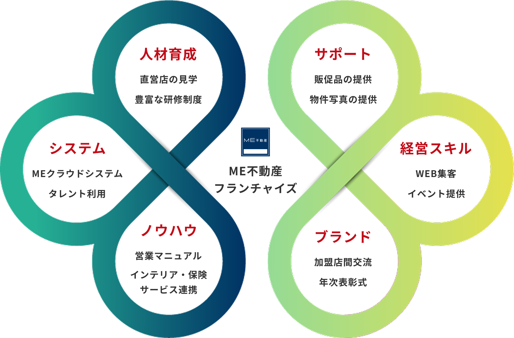 ME不動産フランチャイズの強み