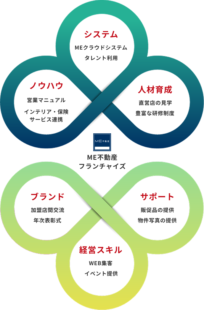 ME不動産フランチャイズの強み
